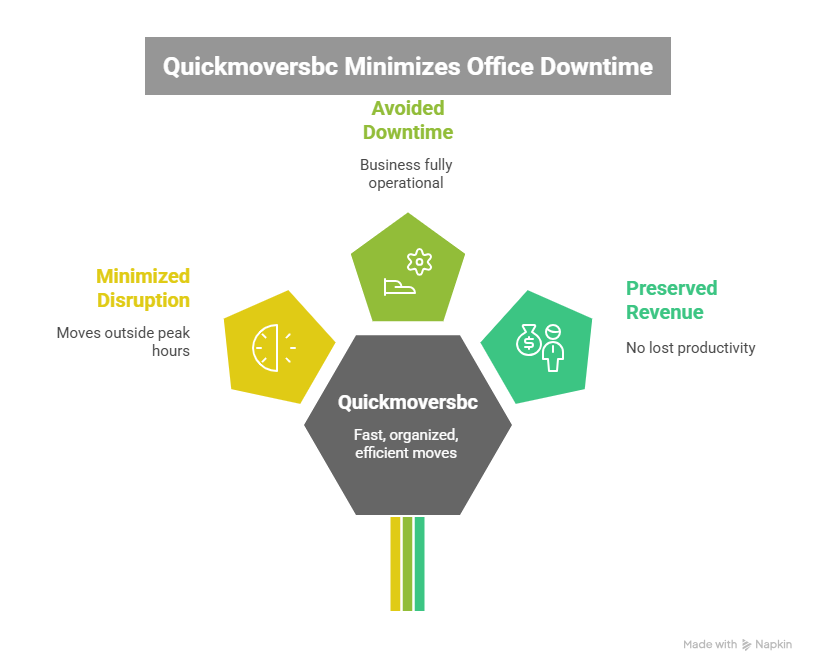 Minimizes Office Downtime