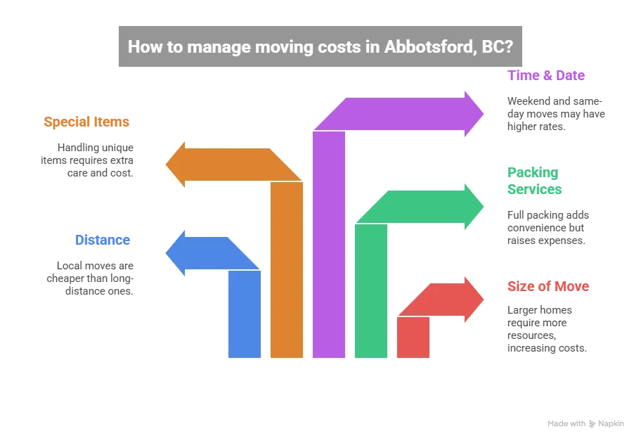 Abbotsford, BC Move Cost