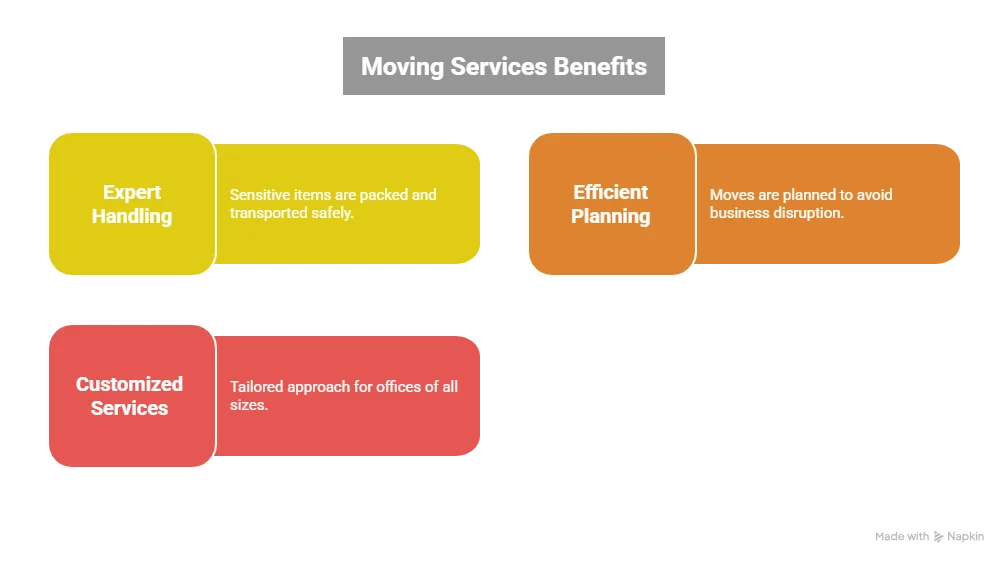 Professional Office Moving Services in Abbotsford